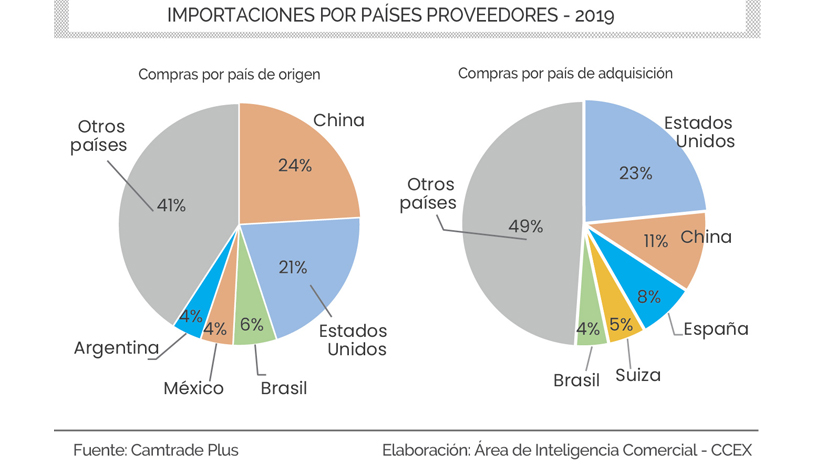 IMPORTACIONES POR PAÍSES PROVEEDORES 2019
