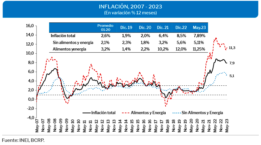 costo de fertilizantes, bloqueo de carreteras, gripe aviar y Niño Costero.
