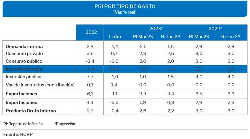 El menor gasto privado en el 2023 refleja principalmente la ejecución del primer trimestre, sobre todo de la inversión. Se espera que continue la recuperación de la confianza empresarial en el horizonte de proyección, según el BCR.