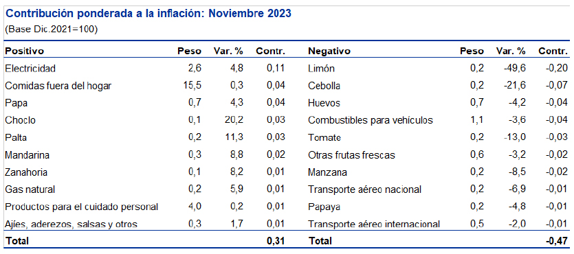 Inflación BCR