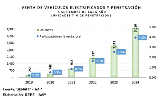 vehículos eléctricos