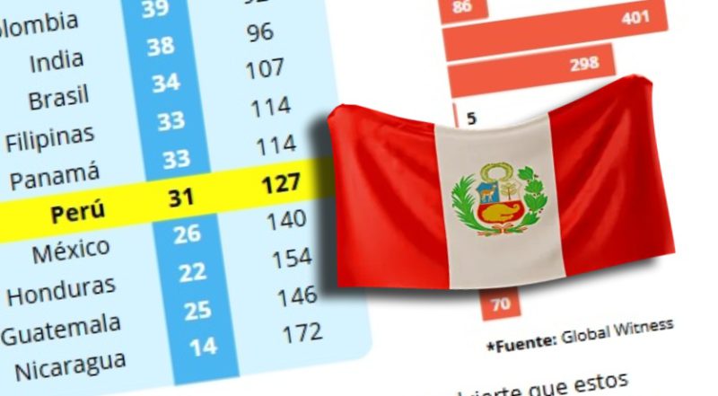 ¿En qué posición está Perú en el Índice de Percepción de la Corrupción?