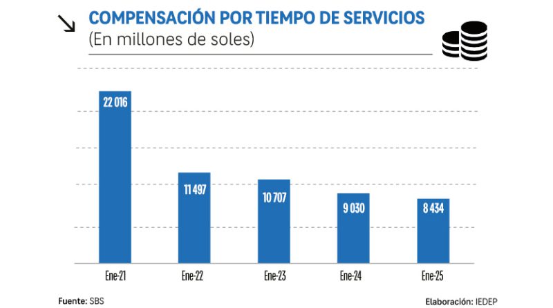 Compensación por tiempo de servicios. 