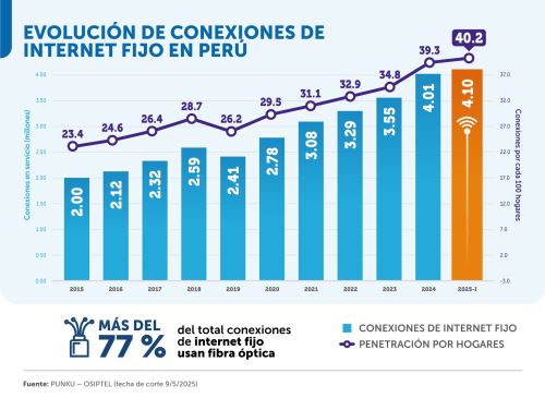 Conoce más sobre la conectividad en el Perú.