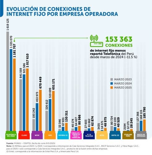 Conoce más sobre la conectividad en el Perú.
