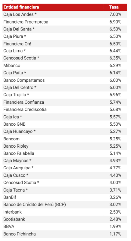 Mejores intereses para guardar la CTS.