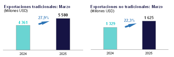 BCRP: Exportaciones en aumento en marzo 2025.