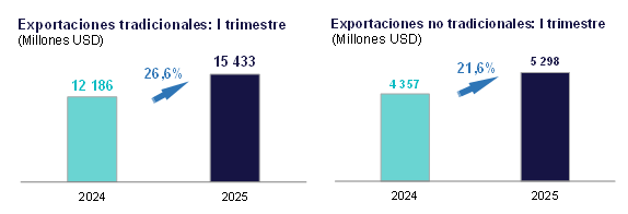 BCRP: Exportaciones en aumento en marzo 2025.