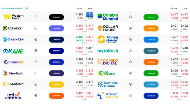 Relación entre el dólar y el sol se mantiene estable