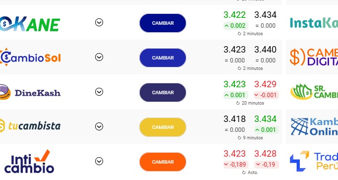 El sol mantiene su cotización frente al dólar este 13/10