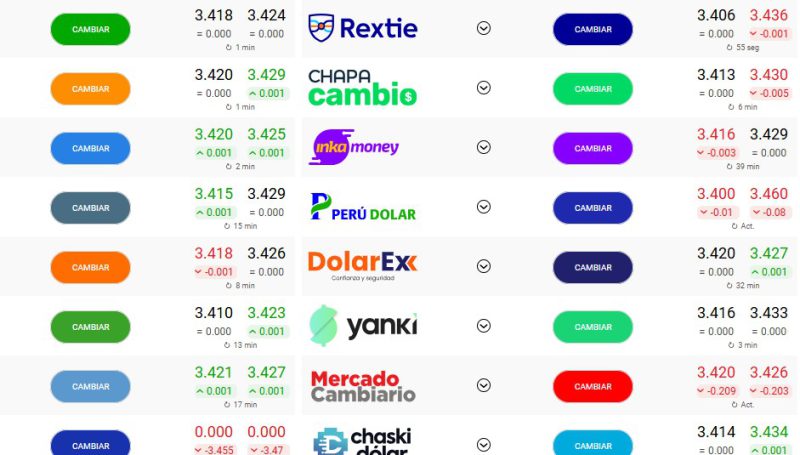 Relación entre el dólar y el sol se mantiene estable